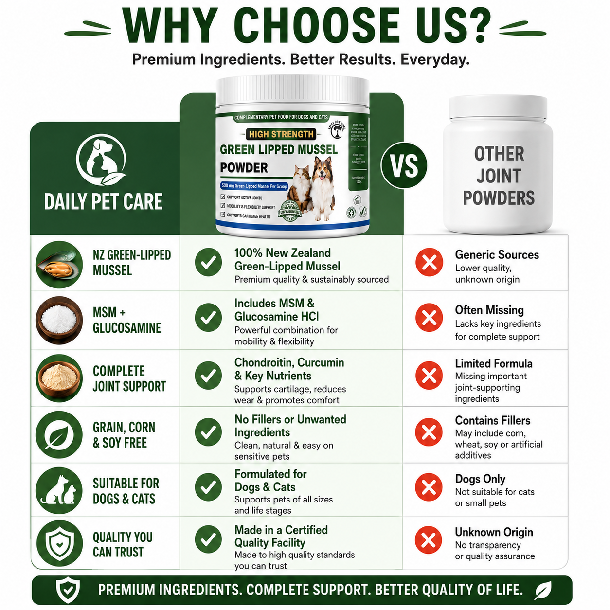 Green Lipped Mussel Powder for Dogs & Cats | Joint Supplement with Glucosamine, MSM & Chondroitin